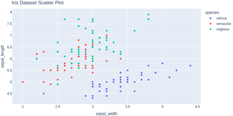 Iris Dataset Scatter Plot