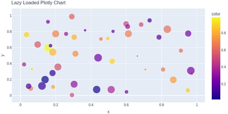 Lazy Loaded Plotly Chart